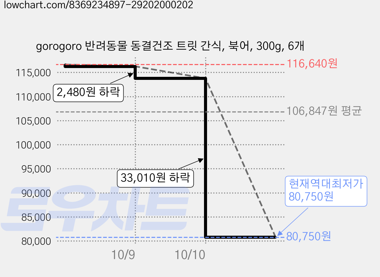 gorogoro 반려동물 동결건조 트릿 간식, 북어, 300g, 6개 가격 변동 차트, 현재가 80,750원, 역대최저가