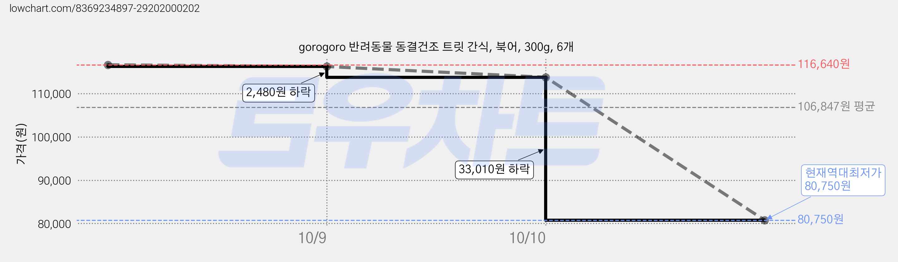 gorogoro 반려동물 동결건조 트릿 간식, 북어, 300g, 6개 가격 변동 차트, 현재가 80,750원, 역대최저가