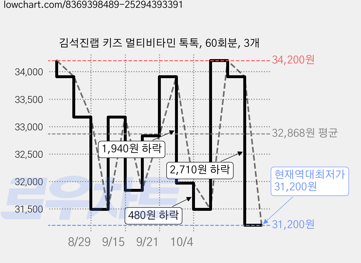 김석진랩 키즈 멀티비타민 톡톡, 60회분, 3개 가격 변동 차트, 현재가 31,200원, 역대최저가