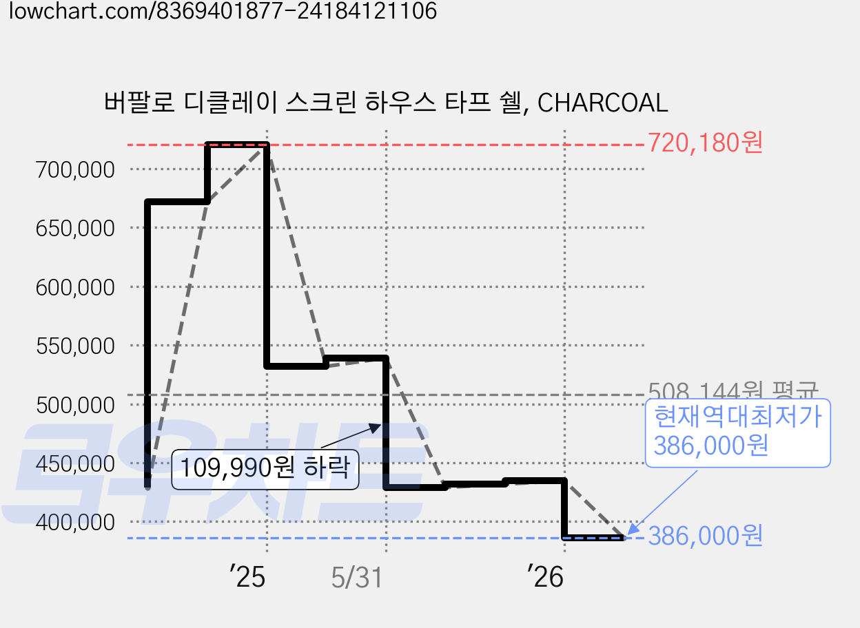 버팔로 디클레이 스크린 하우스 타프 쉘, CHARCOAL 가격 변동 차트, 현재가 386,000원, 역대최저가