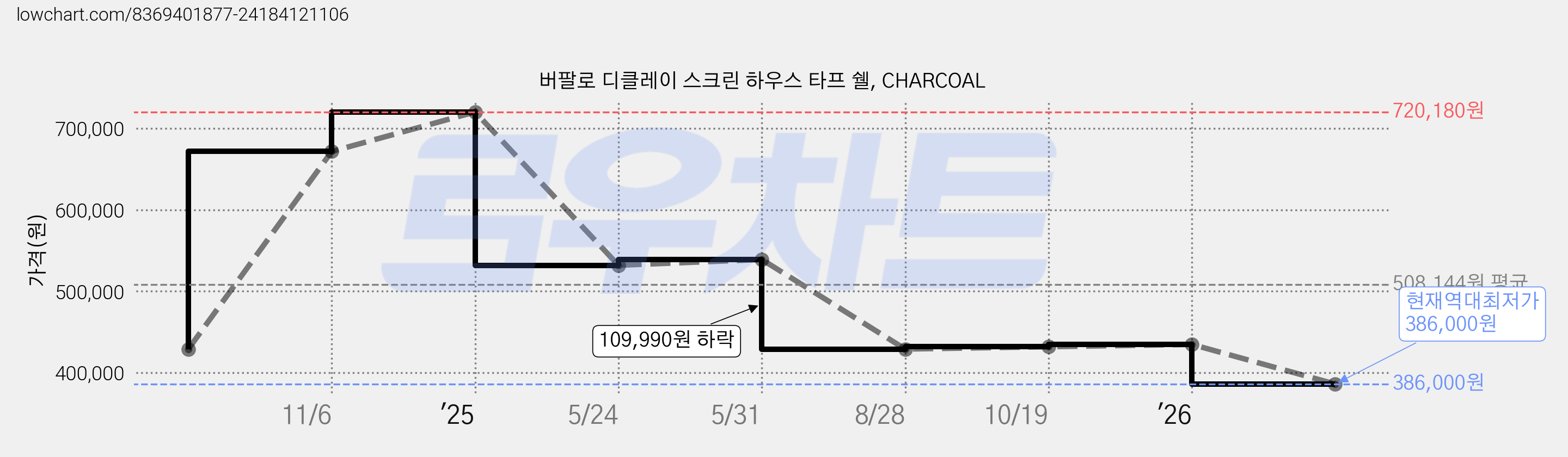 버팔로 디클레이 스크린 하우스 타프 쉘, CHARCOAL 가격 변동 차트, 현재가 386,000원, 역대최저가