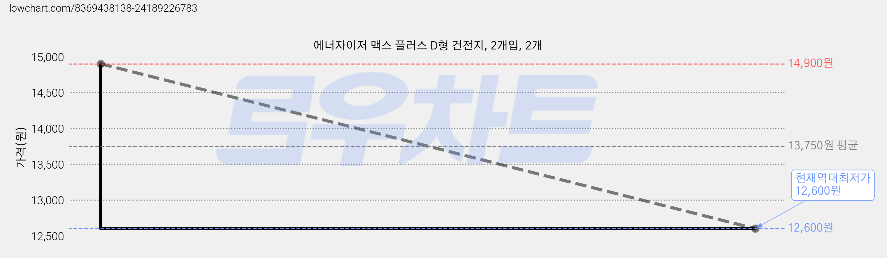 에너자이저 맥스 플러스 D형 건전지, 2개입, 2개 가격 변동 차트, 현재가 12,600원, 역대최저가