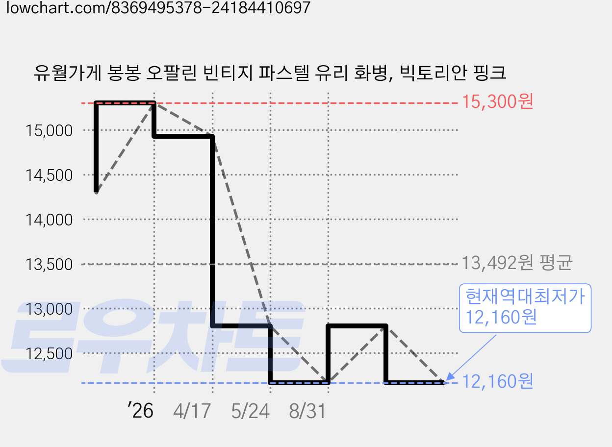 유월가게 봉봉 오팔린 빈티지 파스텔 유리 화병, 빅토리안 핑크 가격 변동 차트, 현재가 12,160원, 역대최저가