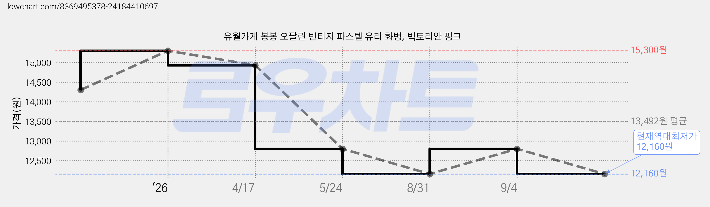 유월가게 봉봉 오팔린 빈티지 파스텔 유리 화병, 빅토리안 핑크 가격 변동 차트, 현재가 12,160원, 역대최저가