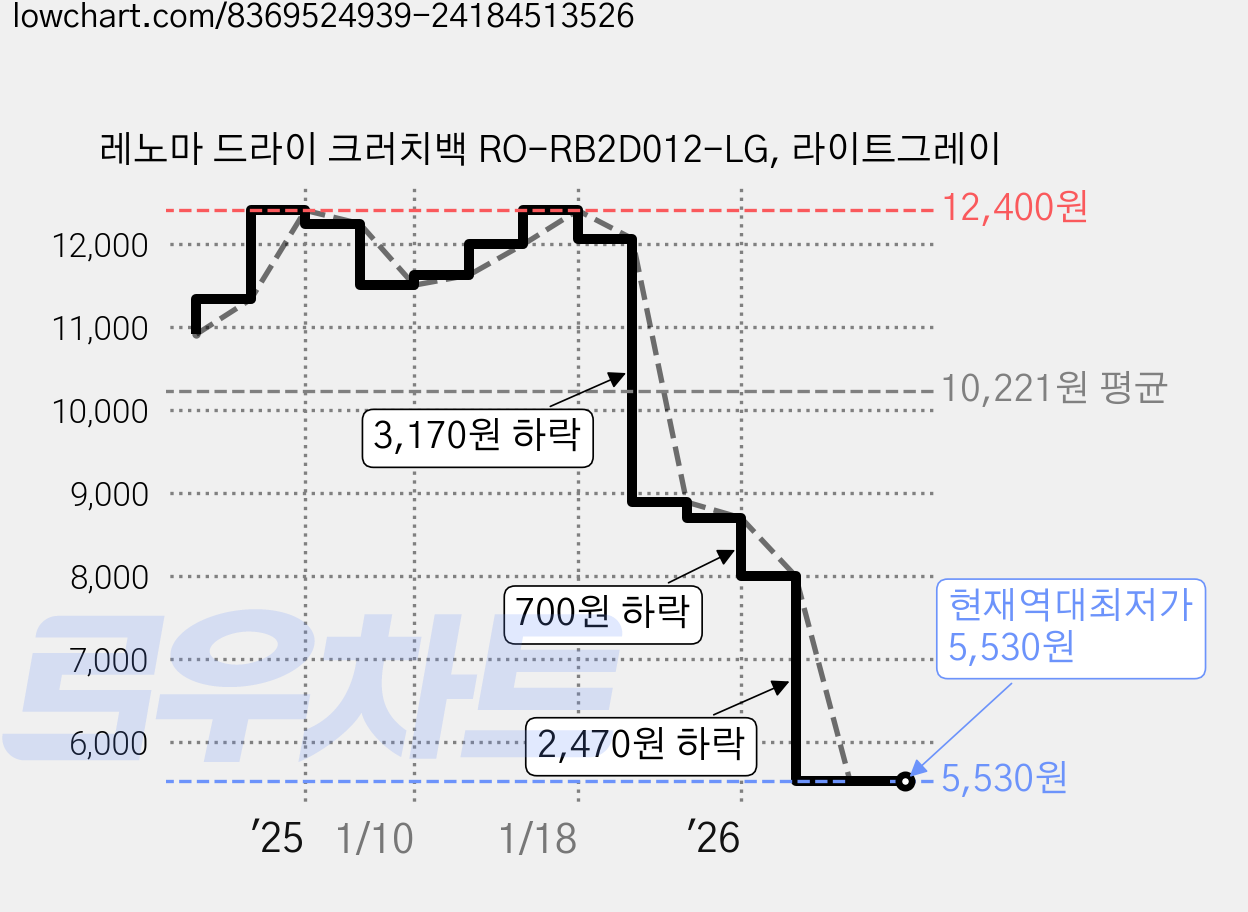 레노마 드라이 크러치백 RO-RB2D012-LG, 라이트그레이 가격 변동 차트, 현재가 5,530원, 역대최저가