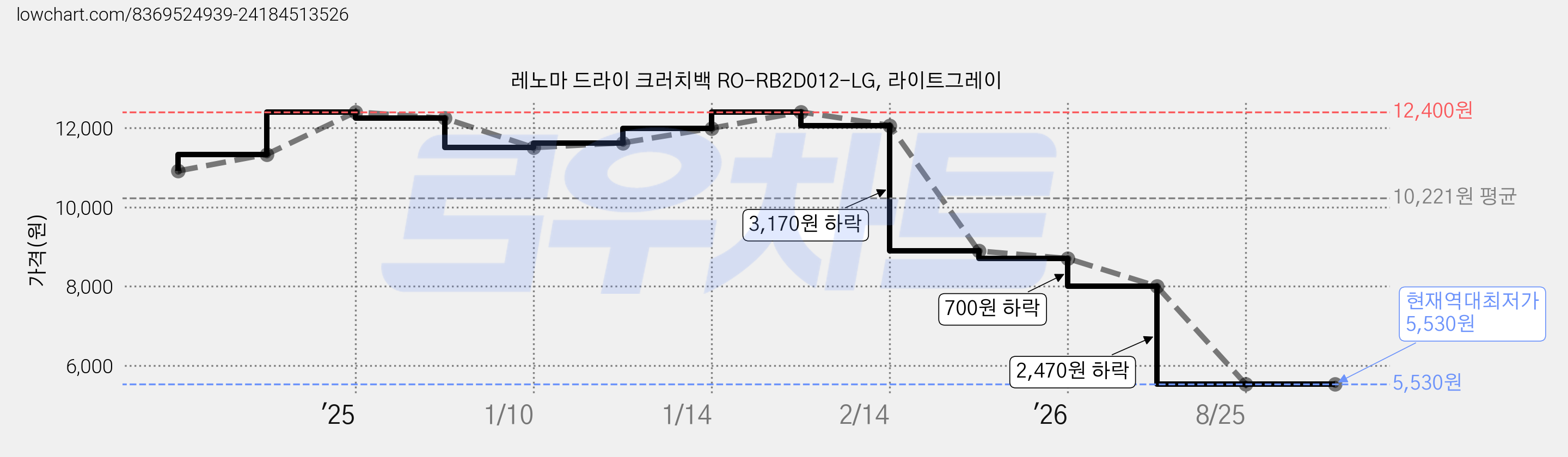 레노마 드라이 크러치백 RO-RB2D012-LG, 라이트그레이 가격 변동 차트, 현재가 5,530원, 역대최저가