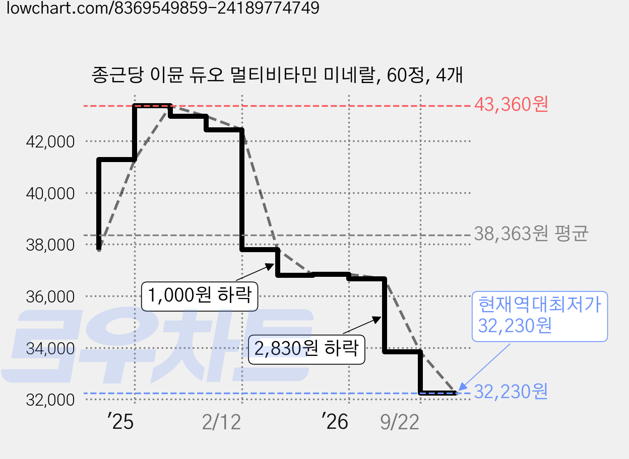 종근당 이뮨 듀오 멀티비타민 미네랄, 60정, 4개 가격 변동 차트, 현재가 32,230원, 역대최저가