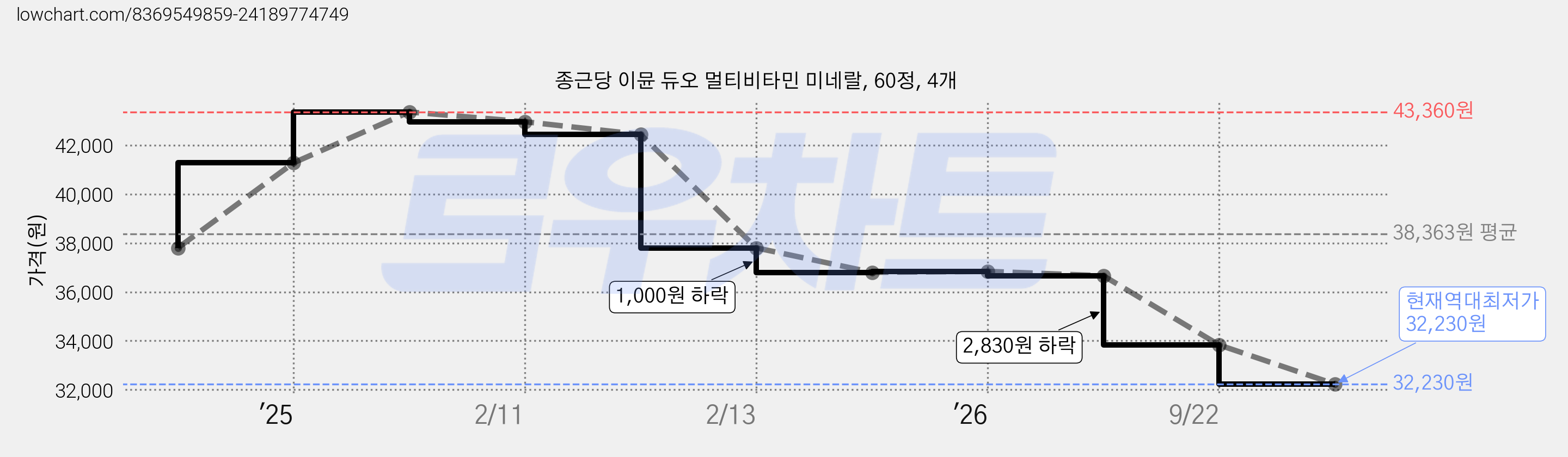 종근당 이뮨 듀오 멀티비타민 미네랄, 60정, 4개 가격 변동 차트, 현재가 32,230원, 역대최저가