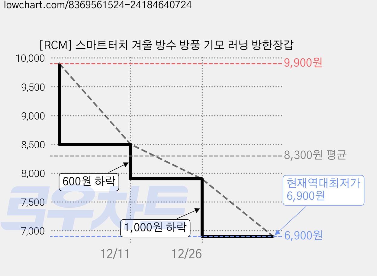[RCM] 스마트터치 겨울 방수 방풍 기모 러닝 방한장갑 가격 변동 차트, 현재가 6,900원, 역대최저가