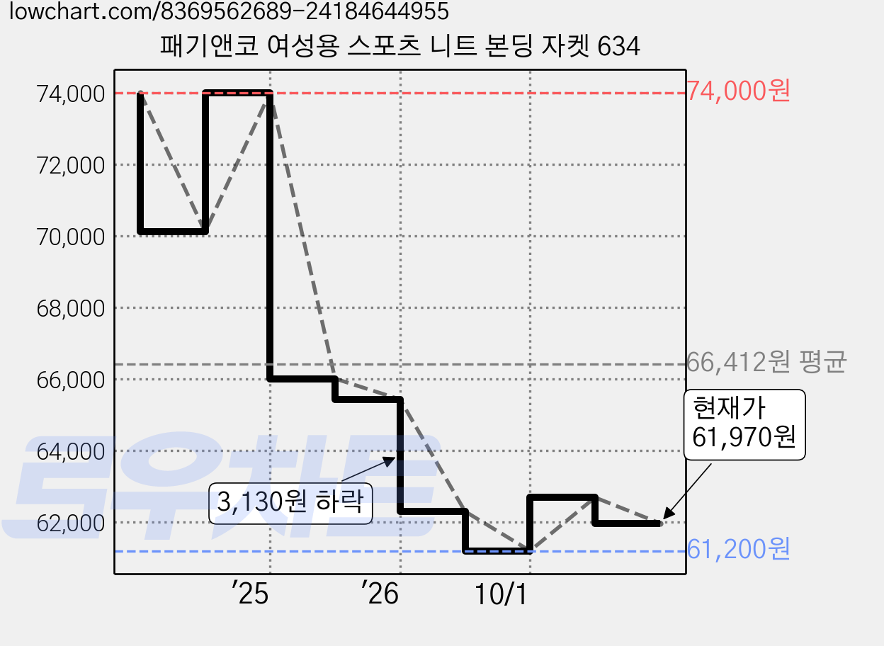 패기앤코 여성용 스포츠 니트 본딩 자켓 634 가격 변동 차트, 현재가 61,970원, 관측 최저가 61,200원