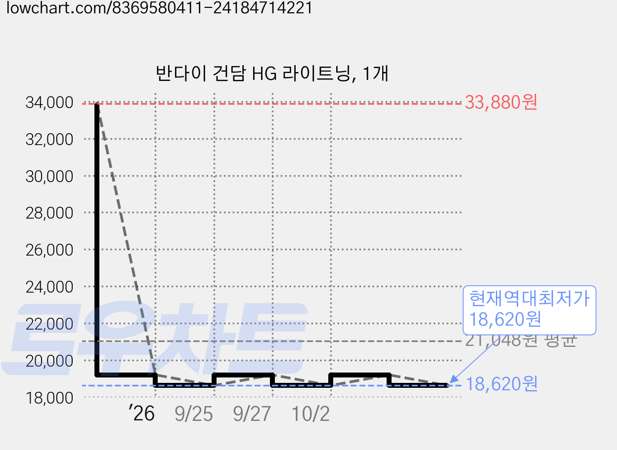반다이 건담 HG 라이트닝, 1개 가격 변동 차트, 현재가 18,620원, 역대최저가