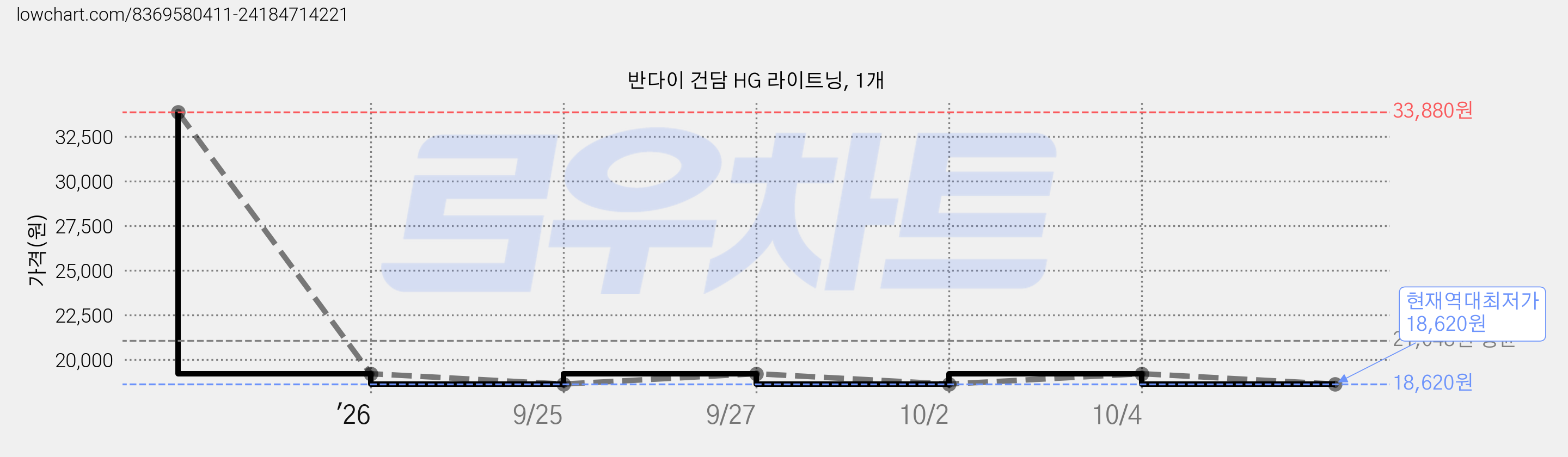 반다이 건담 HG 라이트닝, 1개 가격 변동 차트, 현재가 18,620원, 역대최저가
