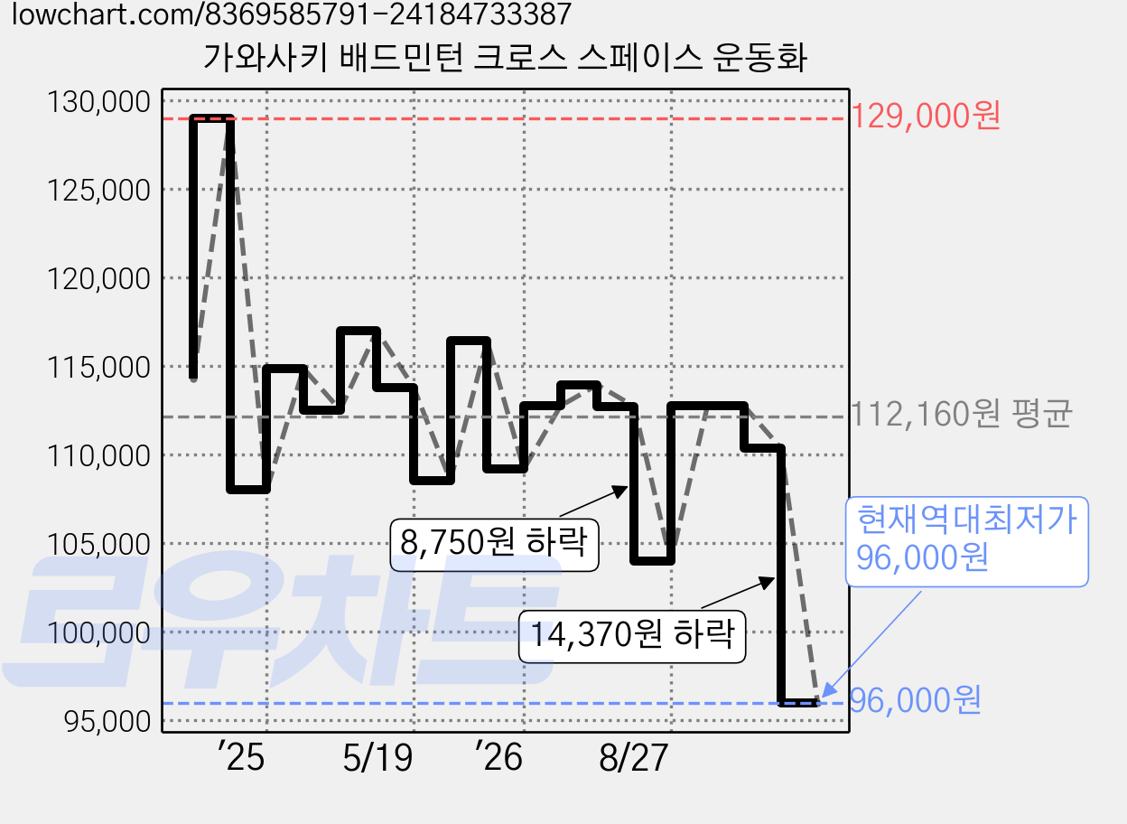 가와사키 배드민턴 크로스 스페이스 운동화 가격 변동 차트, 현재가 96,000원, 역대최저가