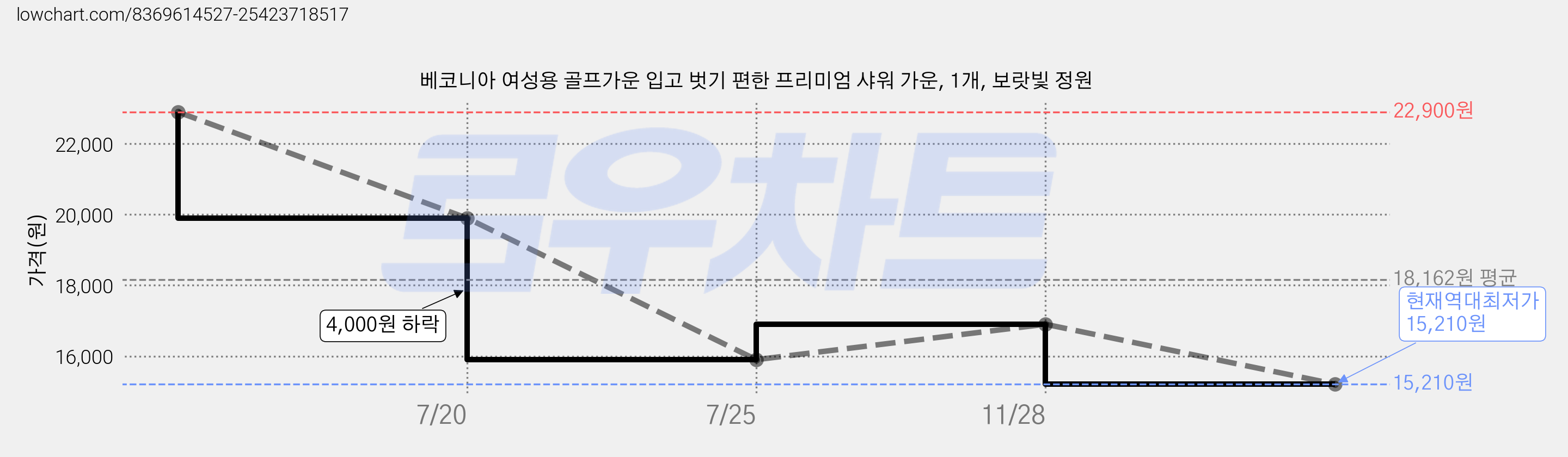 베코니아 여성용 골프가운 입고 벗기 편한 프리미엄 샤워 가운, 1개, 보랏빛 정원 가격 변동 차트, 현재가 15,210원, 역대최저가