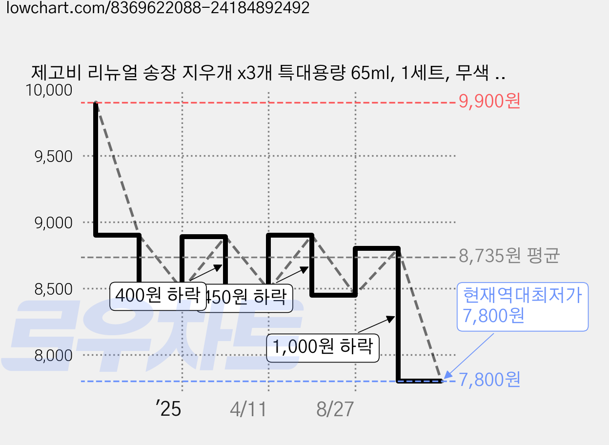 제고비 리뉴얼 송장 지우개 x3개 특대용량 65ml, 1세트, 무색 투명 가격 변동 차트, 현재가 7,800원, 역대최저가