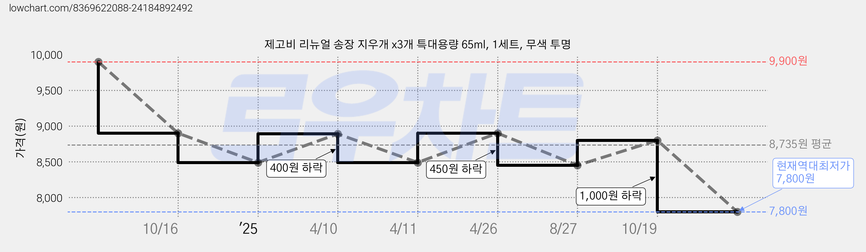 제고비 리뉴얼 송장 지우개 x3개 특대용량 65ml, 1세트, 무색 투명 가격 변동 차트, 현재가 7,800원, 역대최저가
