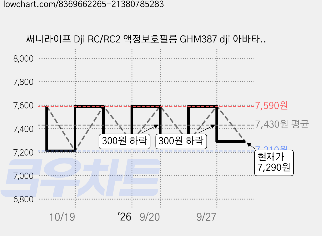 써니라이프 Dji RC/RC2 액정보호필름 GHM387 dji 아바타360/미니5 프로/매빅4프로/플립/에어3s/미니4프로/네오, 투명, 1개 가격 변동 차트, 현재가 7,290원, 관측 최저가 7,210원