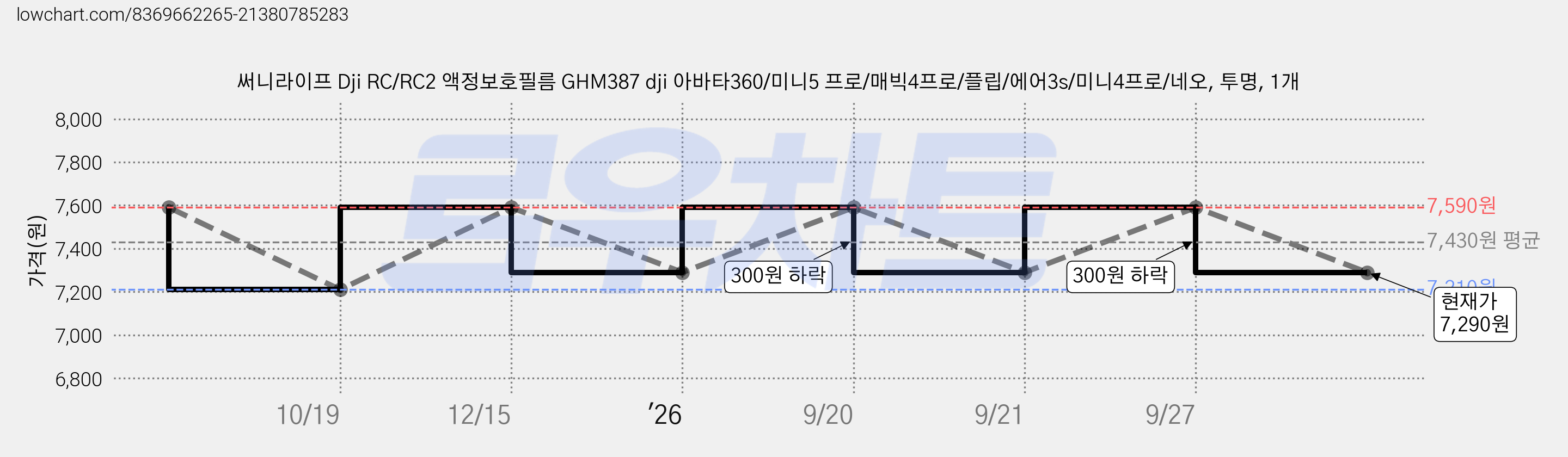 써니라이프 Dji RC/RC2 액정보호필름 GHM387 dji 아바타360/미니5 프로/매빅4프로/플립/에어3s/미니4프로/네오, 투명, 1개 가격 변동 차트, 현재가 7,290원, 관측 최저가 7,210원