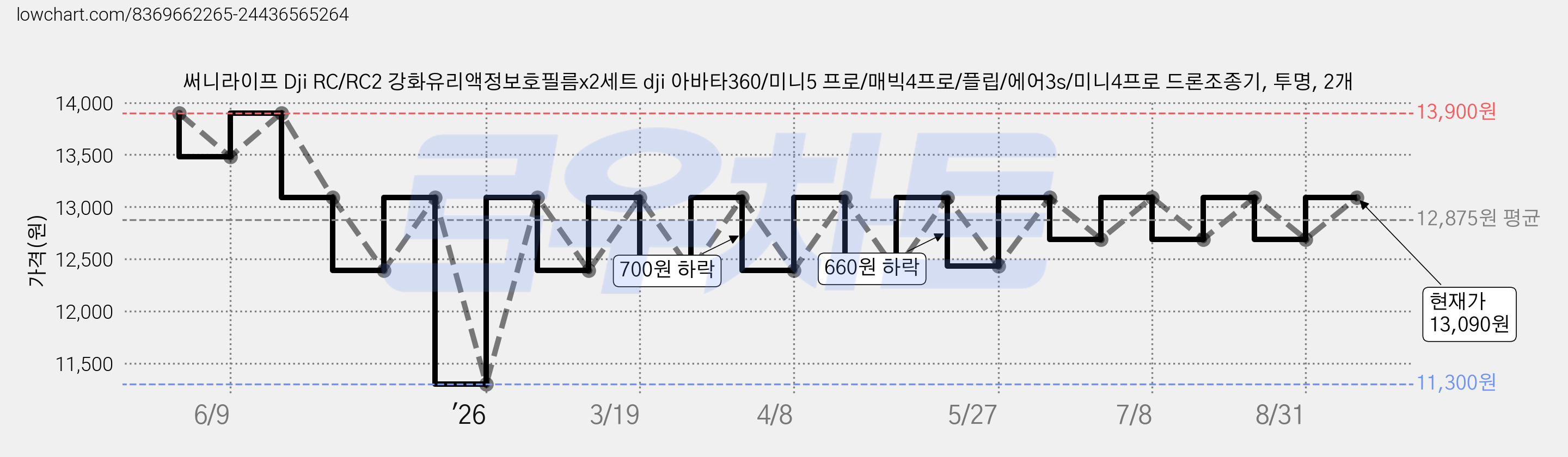 써니라이프 Dji RC/RC2 강화유리액정보호필름x2세트 dji 아바타360/미니5 프로/매빅4프로/플립/에어3s/미니4프로 드론조종기, 투명, 2개 가격 변동 차트, 현재가 12,390원, 관측 최저가 11,300원