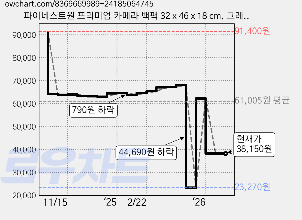 파이네스트원 프리미엄 카메라 백팩 32 x 46 x 18 cm, 그레이 오렌지, 1개 가격 변동 차트, 현재가 38,150원, 관측 최저가 23,270원