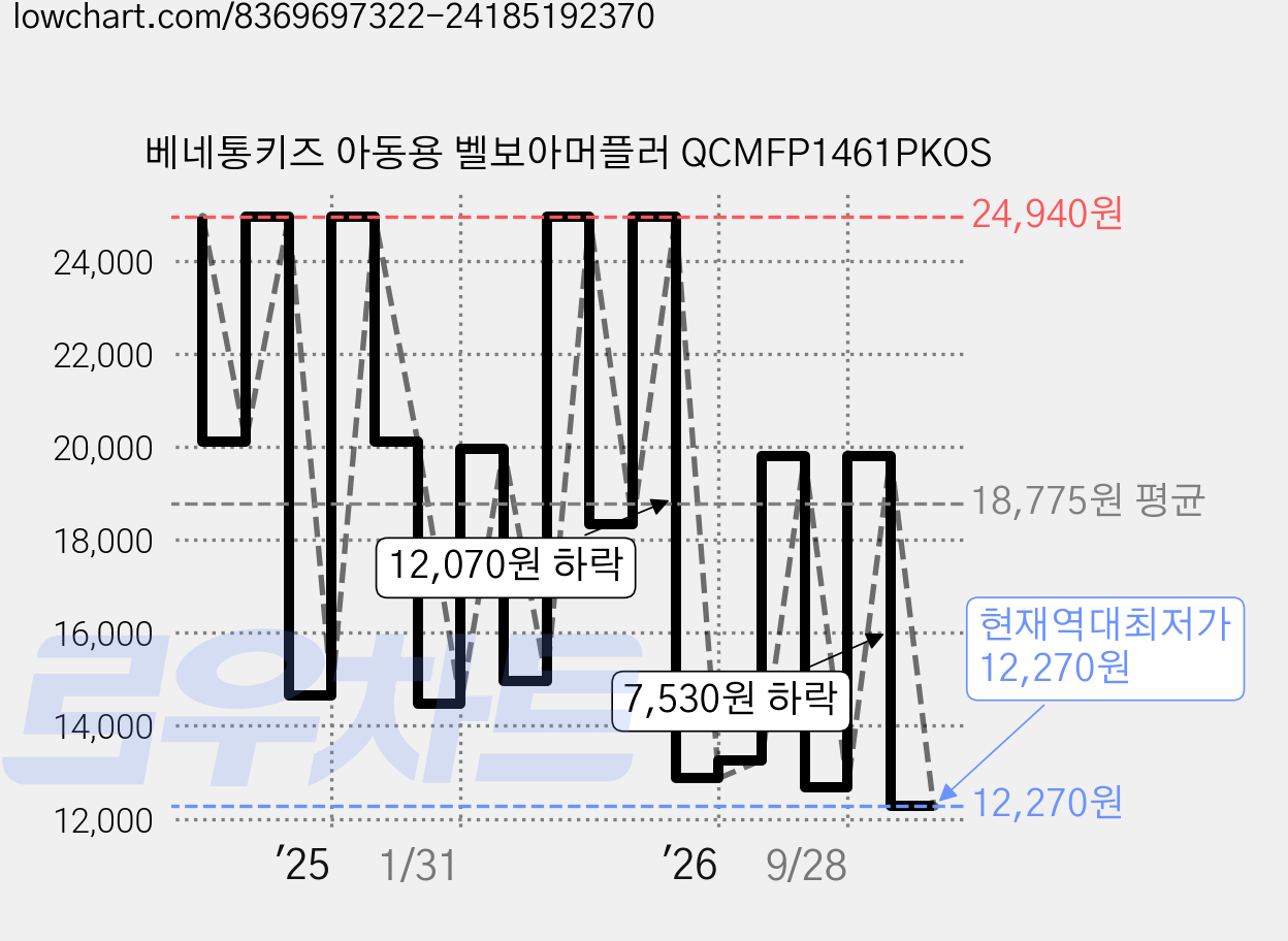 베네통키즈 아동용 벨보아머플러 QCMFP1461PKOS 가격 변동 차트, 현재가 12,270원, 역대최저가
