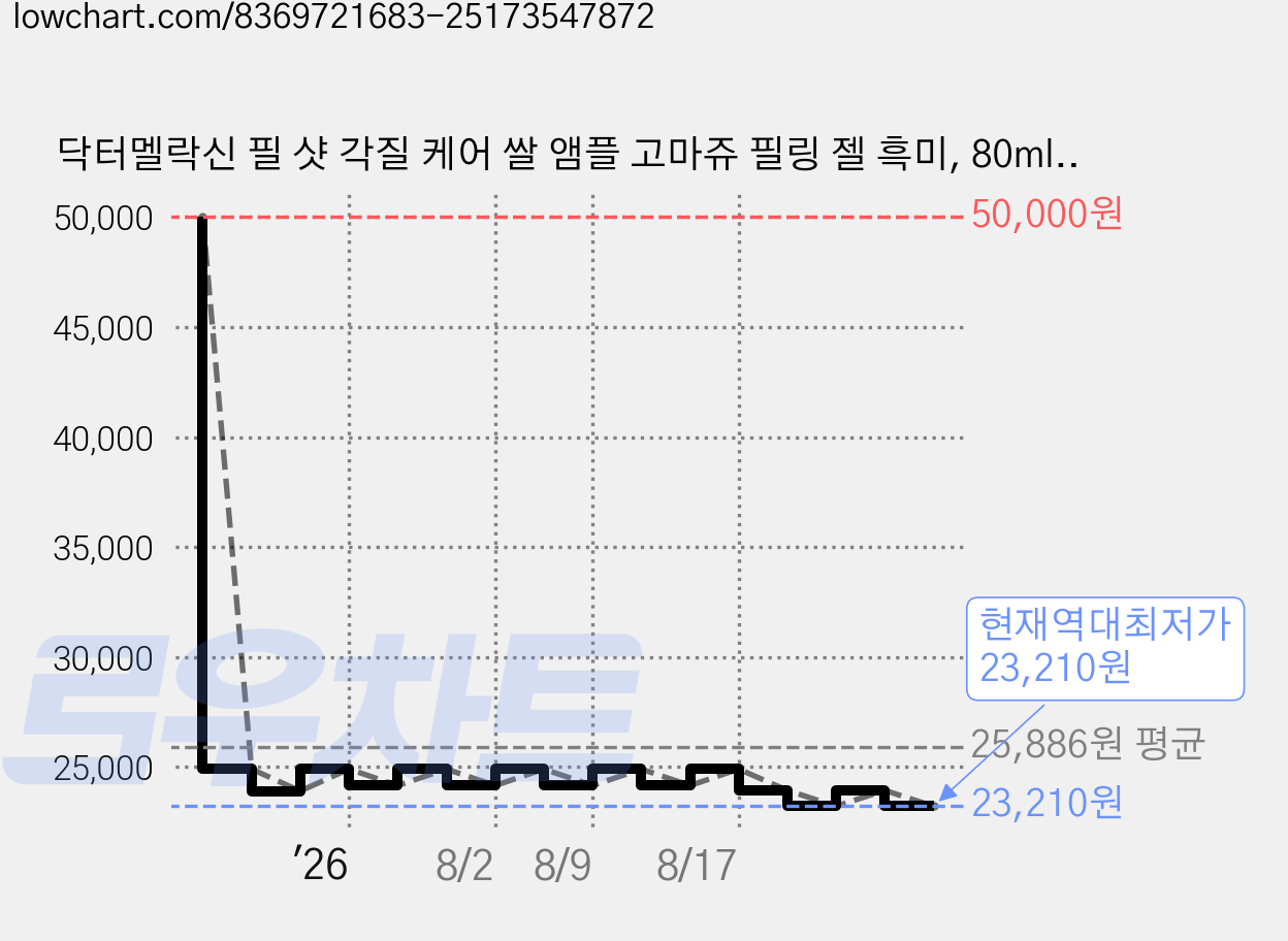 닥터멜락신 필 샷 각질 케어 쌀 앰플 고마쥬 필링 젤 흑미, 80ml, 1개 가격 변동 차트, 현재가 23,210원, 역대최저가