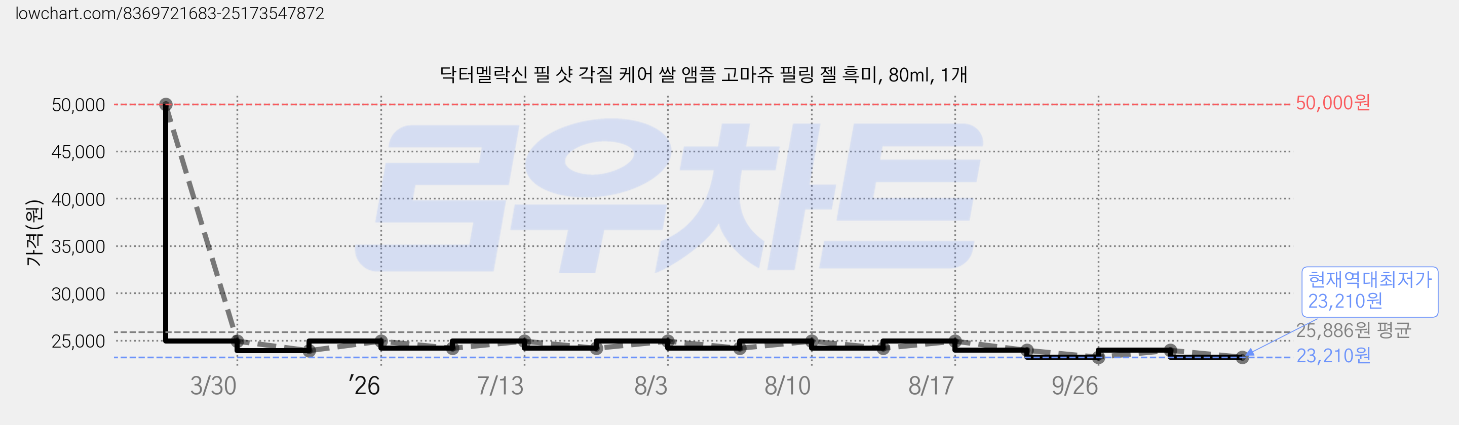 닥터멜락신 필 샷 각질 케어 쌀 앰플 고마쥬 필링 젤 흑미, 80ml, 1개 가격 변동 차트, 현재가 23,210원, 역대최저가