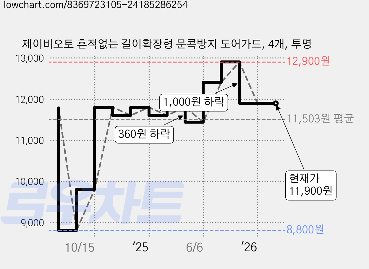 제이비오토 흔적없는 길이확장형 문콕방지 도어가드, 4개, 투명 가격 변동 차트, 현재가 11,900원, 관측 최저가 8,800원