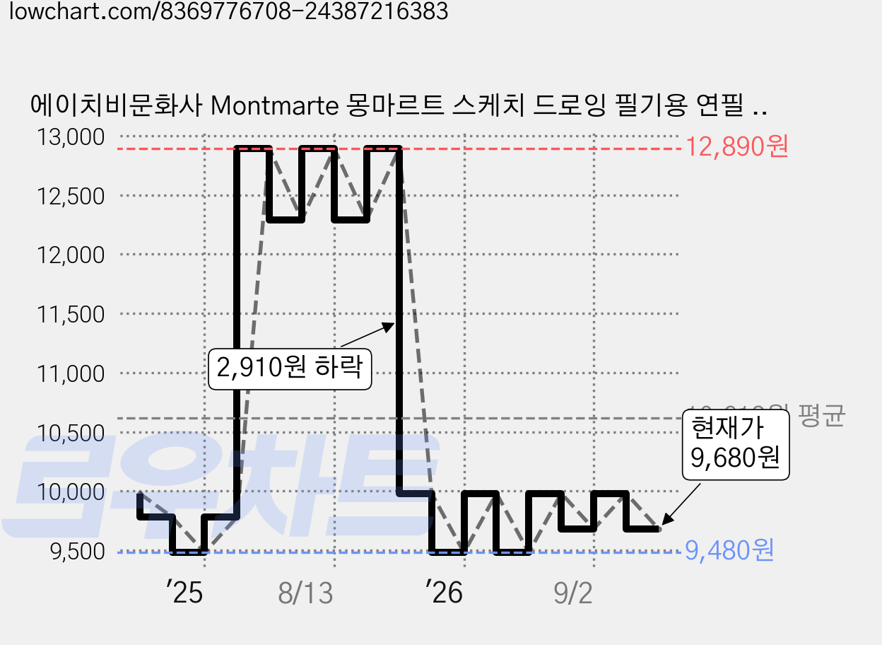 에이치비문화사 Montmarte 몽마르트 스케치 드로잉 필기용 연필 12P, 1세트, 2H 가격 변동 차트, 현재가 9,680원, 관측 최저가 9,480원