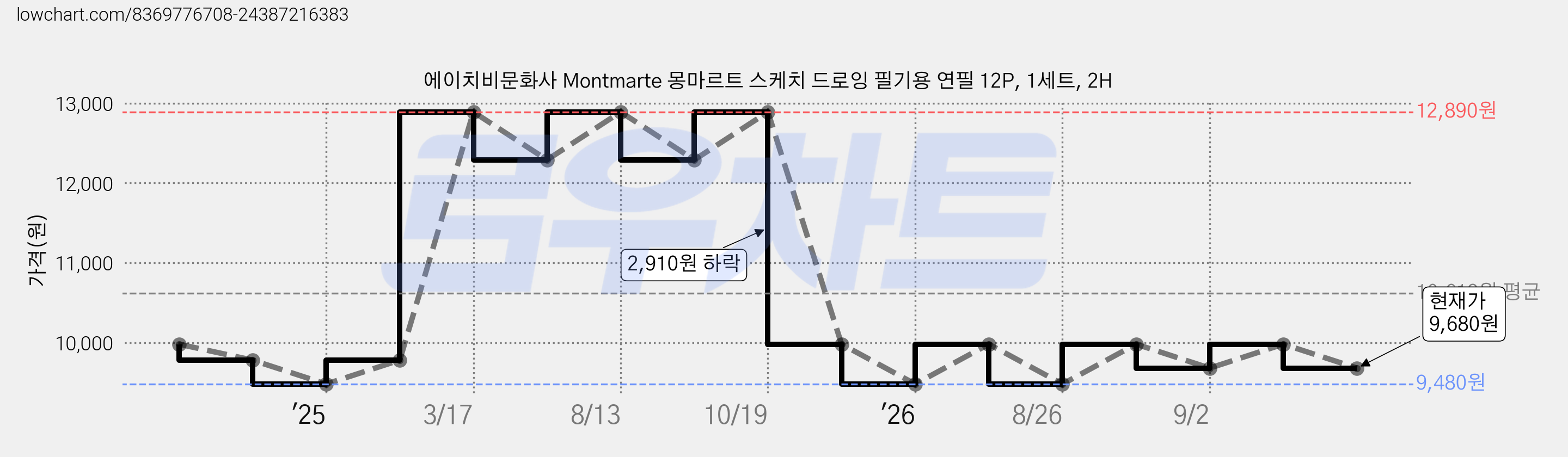 에이치비문화사 Montmarte 몽마르트 스케치 드로잉 필기용 연필 12P, 1세트, 2H 가격 변동 차트, 현재가 9,680원, 관측 최저가 9,480원