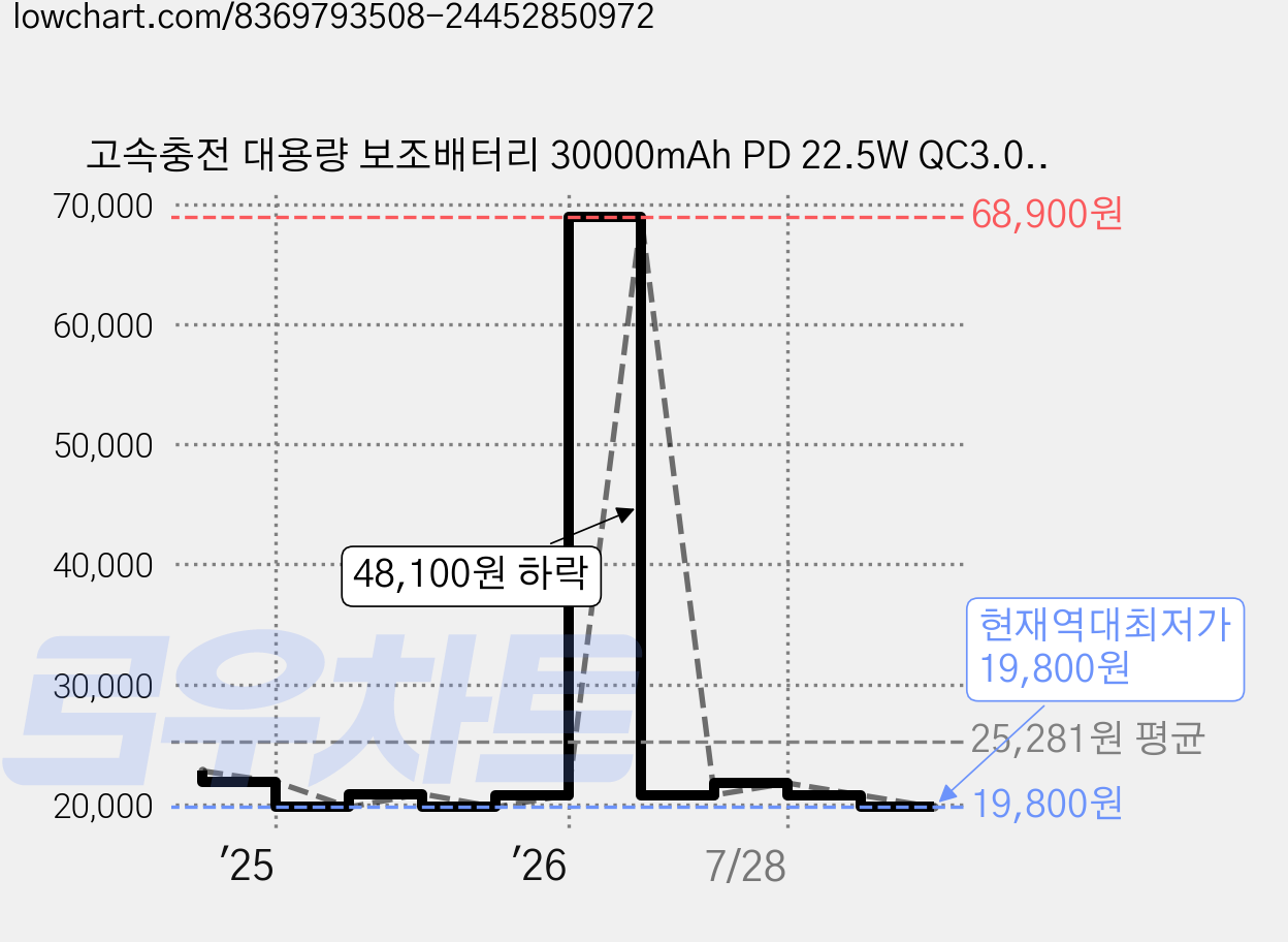 고속충전 대용량 보조배터리 30000mAh PD 22.5W QC3.0 잔량표시 멀티단자 + 20W C타입 케이블, 화이트-30000mAh, P1 가격 변동 차트, 현재가 19,800원, 역대최저가
