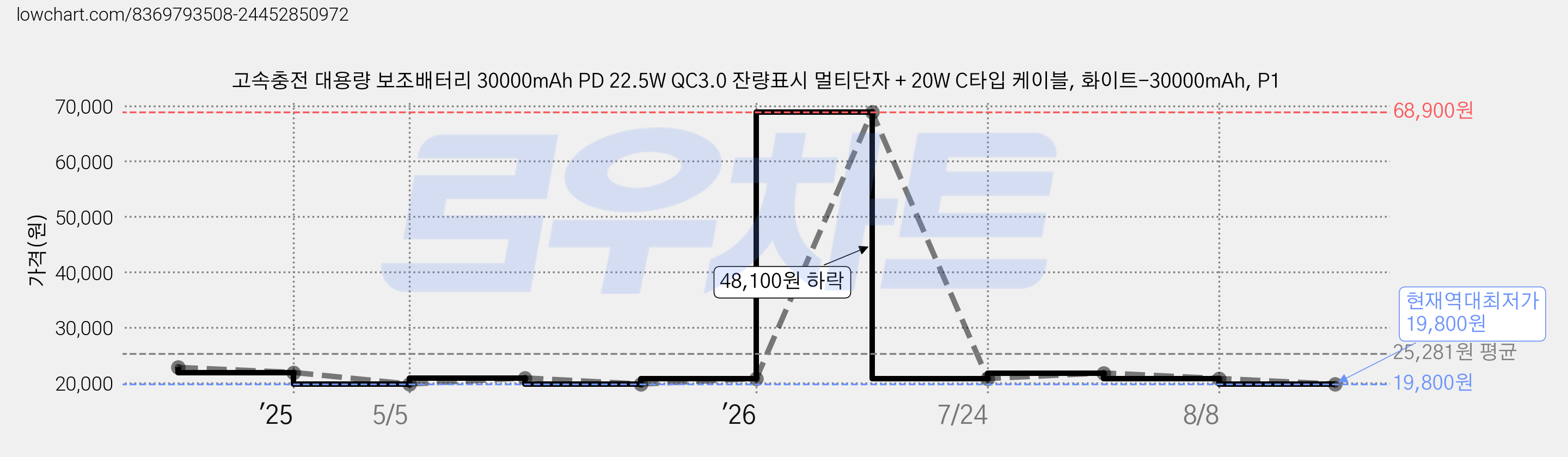 고속충전 대용량 보조배터리 30000mAh PD 22.5W QC3.0 잔량표시 멀티단자 + 20W C타입 케이블, 화이트-30000mAh, P1 가격 변동 차트, 현재가 19,800원, 역대최저가
