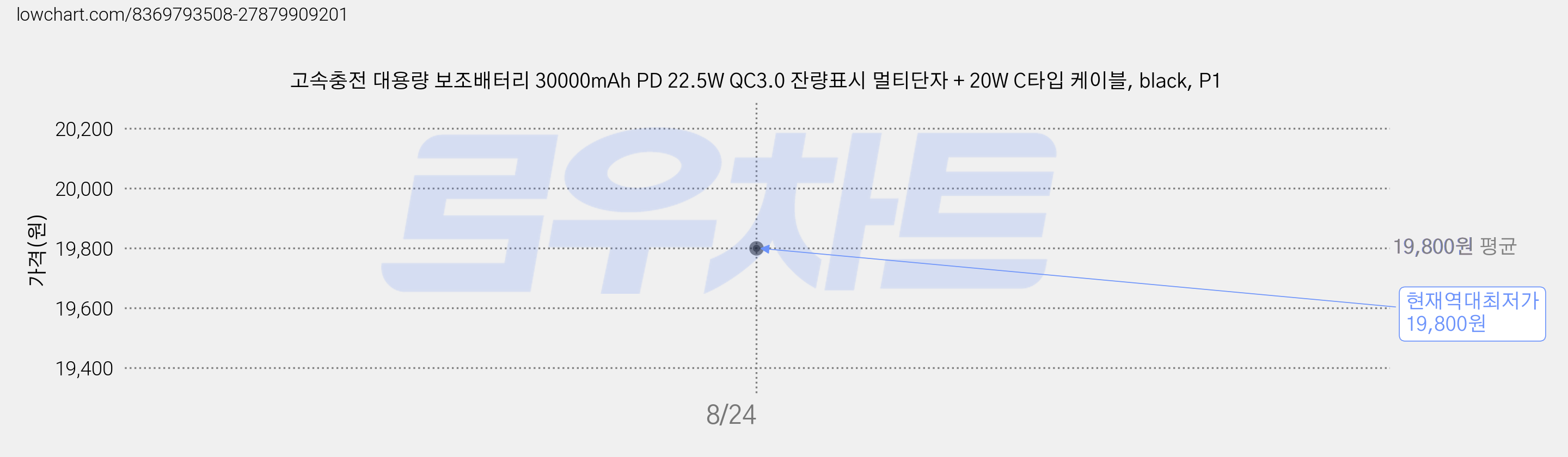 고속충전 대용량 보조배터리 30000mAh PD 22.5W QC3.0 잔량표시 멀티단자 + 20W C타입 케이블, black, P1 가격 변동 차트, 현재가 19,800원, 역대최저가