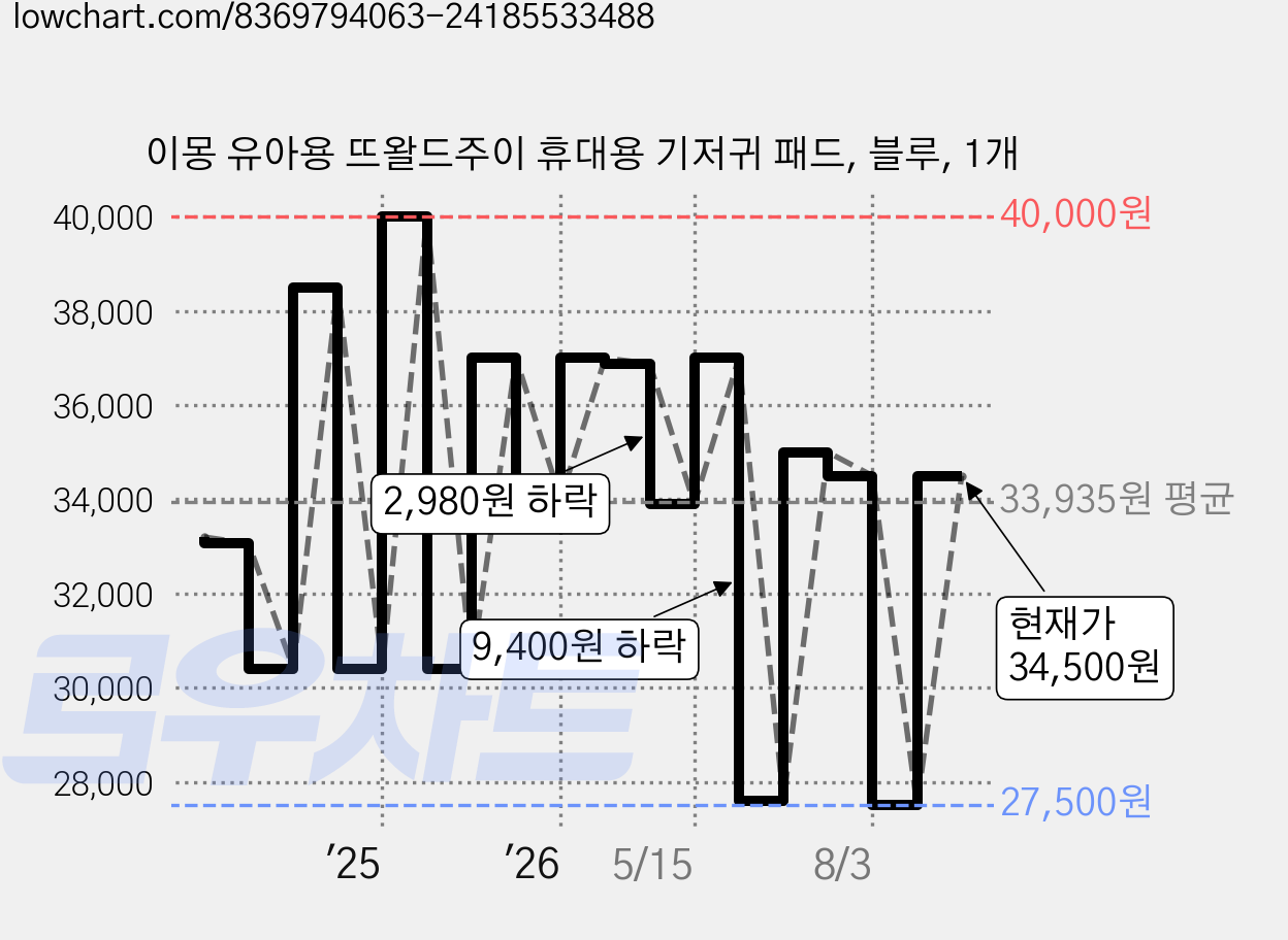 이몽 유아용 뜨왈드주이 휴대용 기저귀 패드, 블루, 1개 가격 변동 차트, 현재가 34,500원, 관측 최저가 27,500원