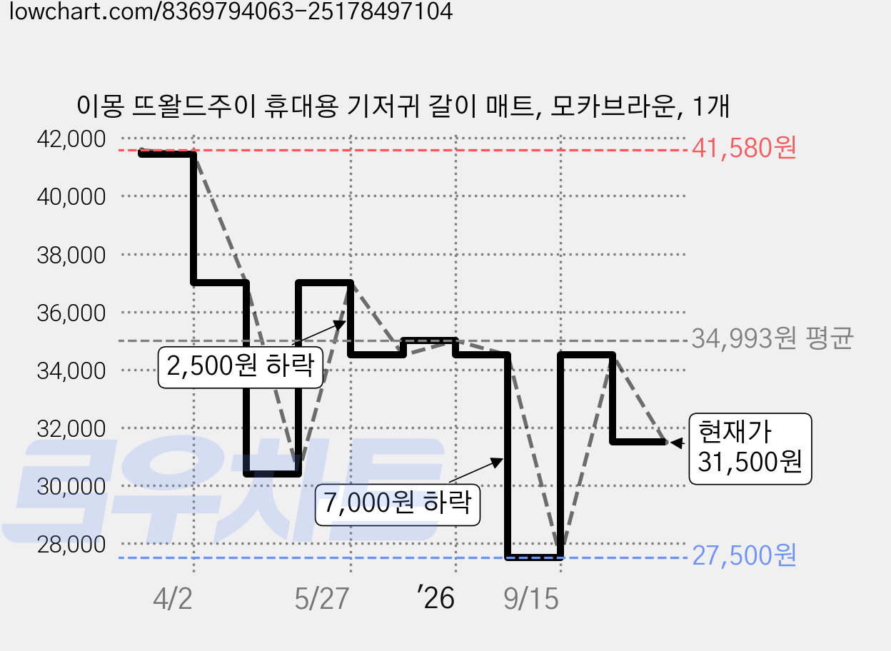 이몽 뜨왈드주이 휴대용 기저귀 갈이 매트, 모카브라운, 1개 가격 변동 차트, 현재가 31,500원, 관측 최저가 27,500원