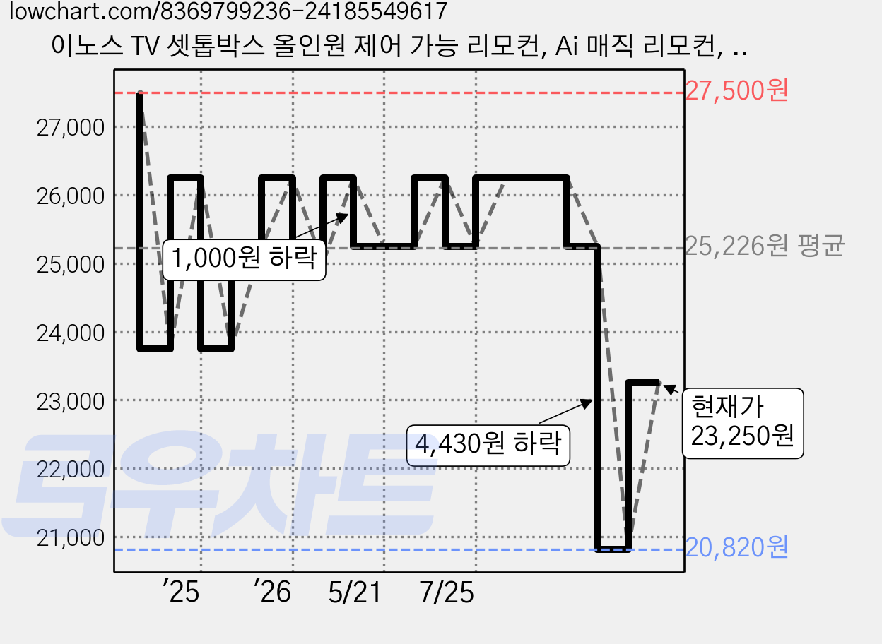 이노스 TV 셋톱박스 올인원 제어 가능 리모컨, Ai 매직 리모컨, 1개 가격 변동 차트, 현재가 23,250원, 관측 최저가 20,820원