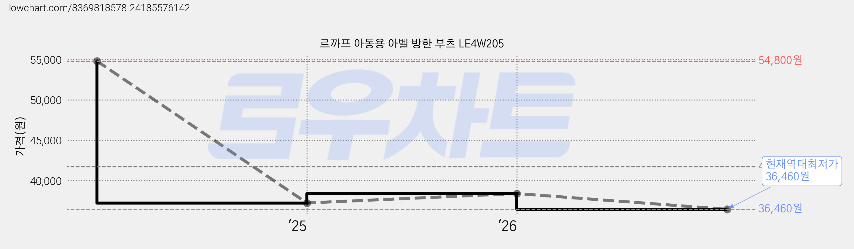 르까프 아동용 아벨 방한 부츠 LE4W205 가격 변동 차트, 현재가 36,460원, 역대최저가