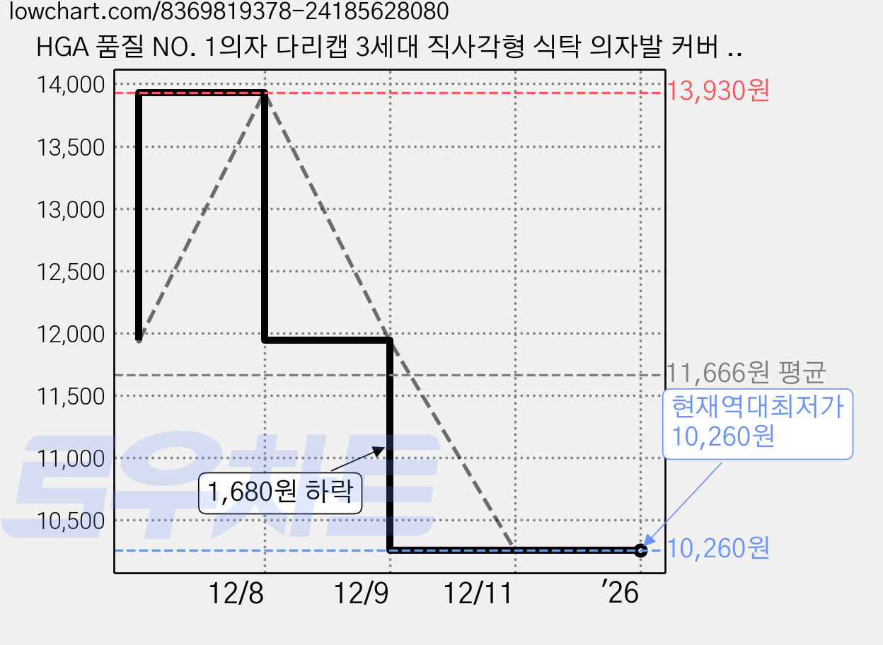 HGA 품질 NO. 1의자 다리캡 3세대 직사각형 식탁 의자발 커버 +사은품 (개 실리콘 흡착판), 갈색, 8개 가격 변동 차트, 현재가 10,260원, 역대최저가