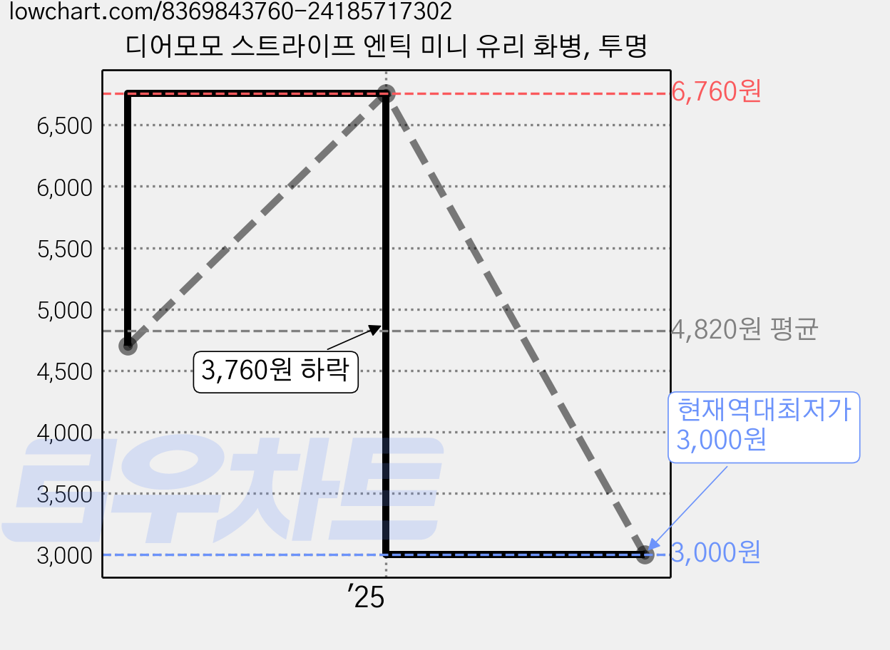 디어모모 스트라이프 엔틱 미니 유리 화병, 투명 가격 변동 차트, 현재가 3,000원, 역대최저가