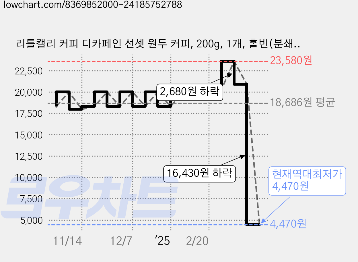 리틀캘리 커피 디카페인 선셋 원두 커피, 200g, 1개, 홀빈(분쇄안함) 가격 변동 차트, 현재가 4,470원, 역대최저가