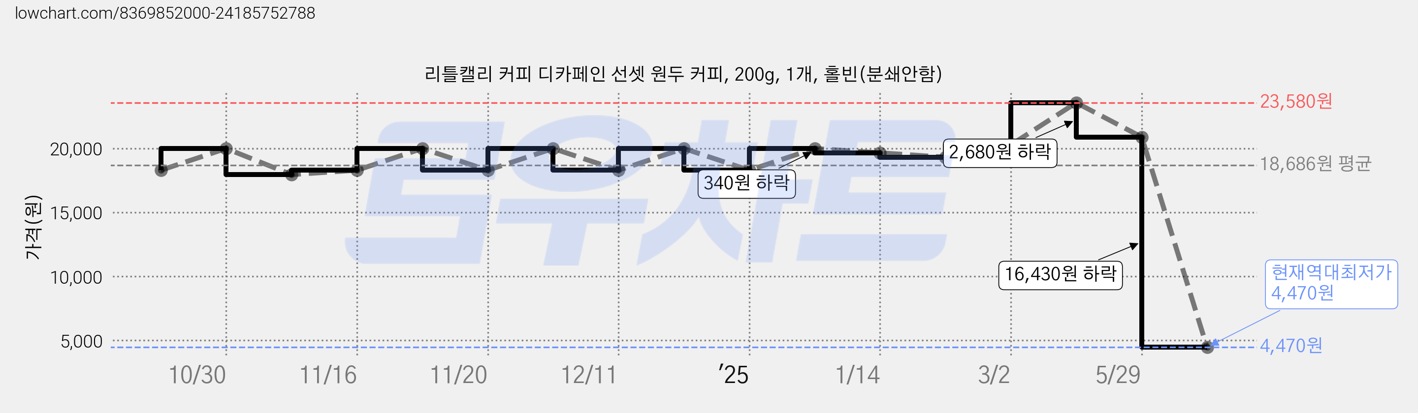 리틀캘리 커피 디카페인 선셋 원두 커피, 200g, 1개, 홀빈(분쇄안함) 가격 변동 차트, 현재가 4,470원, 역대최저가