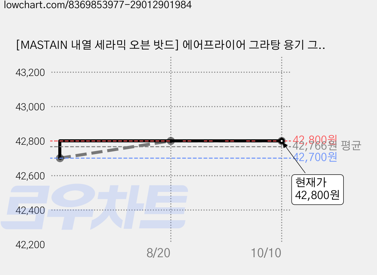 [MASTAIN 내열 세라믹 오븐 밧드] 에어프라이어 그라탕 용기 그릇 오븐용 트레이, 1세트, SML (밧드+망) 가격 변동 차트, 현재가 42,800원, 관측 최저가 42,700원
