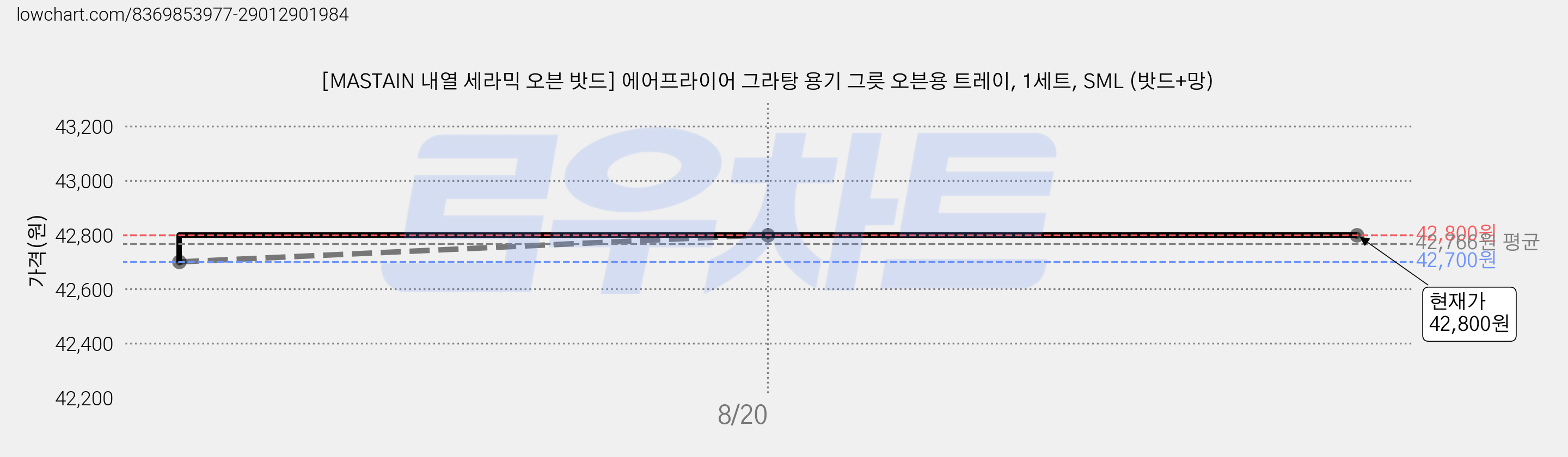 [MASTAIN 내열 세라믹 오븐 밧드] 에어프라이어 그라탕 용기 그릇 오븐용 트레이, 1세트, SML (밧드+망) 가격 변동 차트, 현재가 42,800원, 관측 최저가 42,700원
