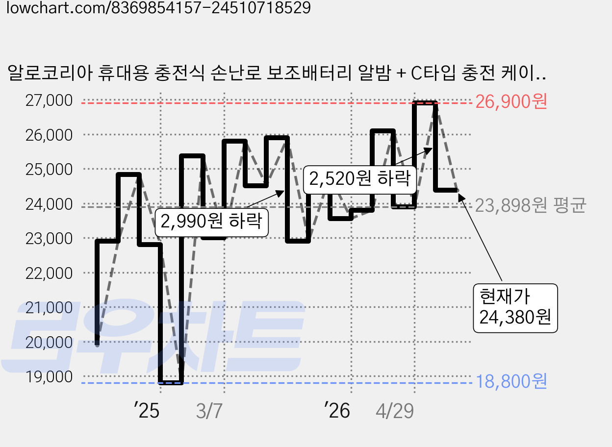 알로코리아 휴대용 충전식 손난로 보조배터리 알밤 + C타입 충전 케이블 세트, WM503, 베이지 가격 변동 차트, 현재가 24,380원, 관측 최저가 18,800원