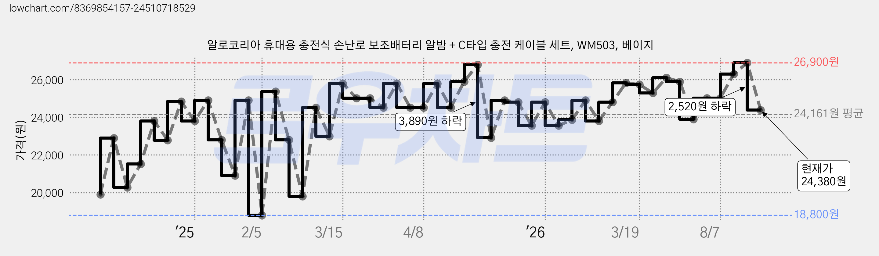 알로코리아 휴대용 충전식 손난로 보조배터리 알밤 + C타입 충전 케이블 세트, WM503, 베이지 가격 변동 차트, 현재가 24,380원, 관측 최저가 18,800원