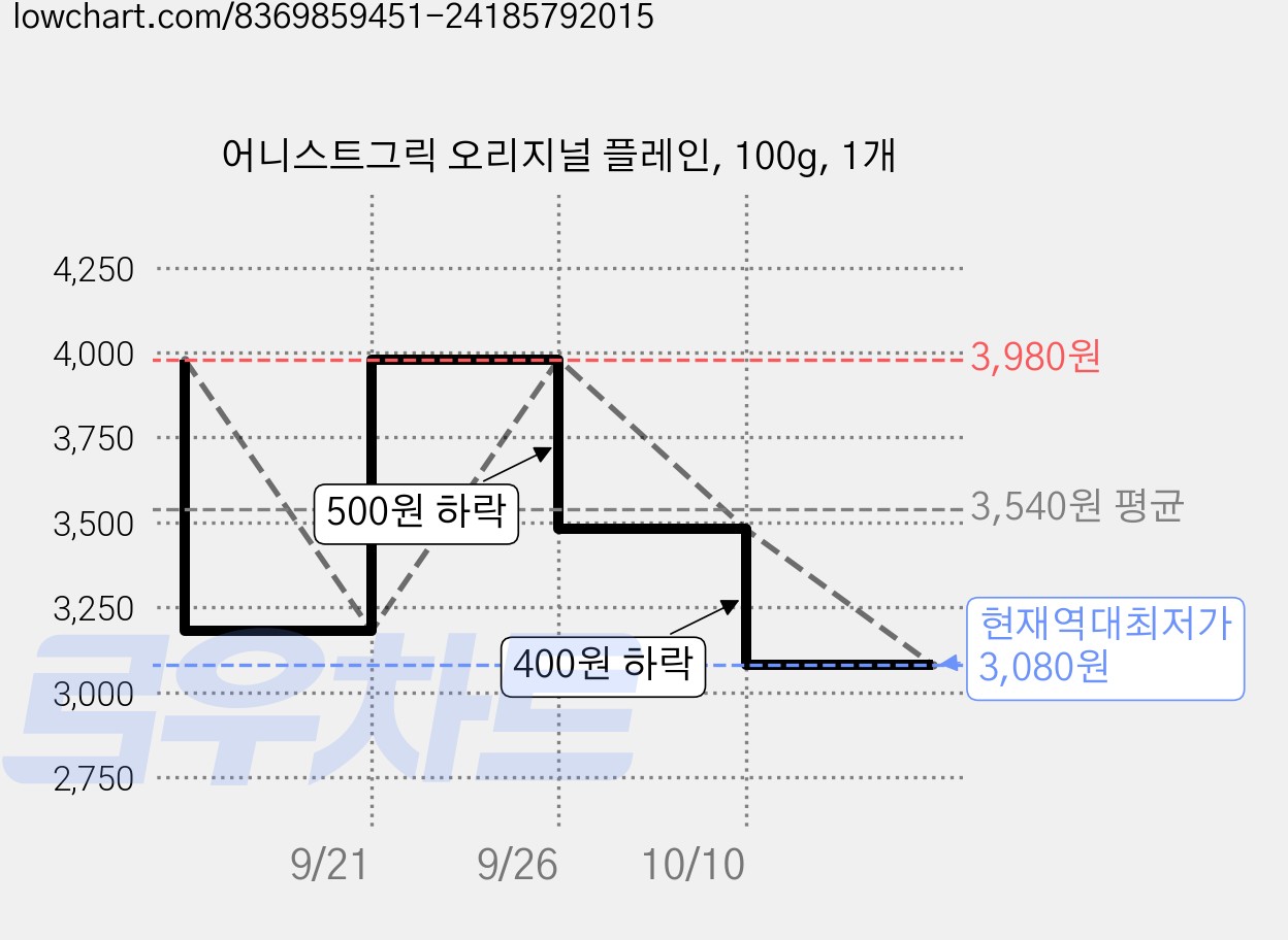 어니스트그릭 오리지널 플레인, 100g, 1개 가격 변동 차트, 현재가 3,080원, 역대최저가