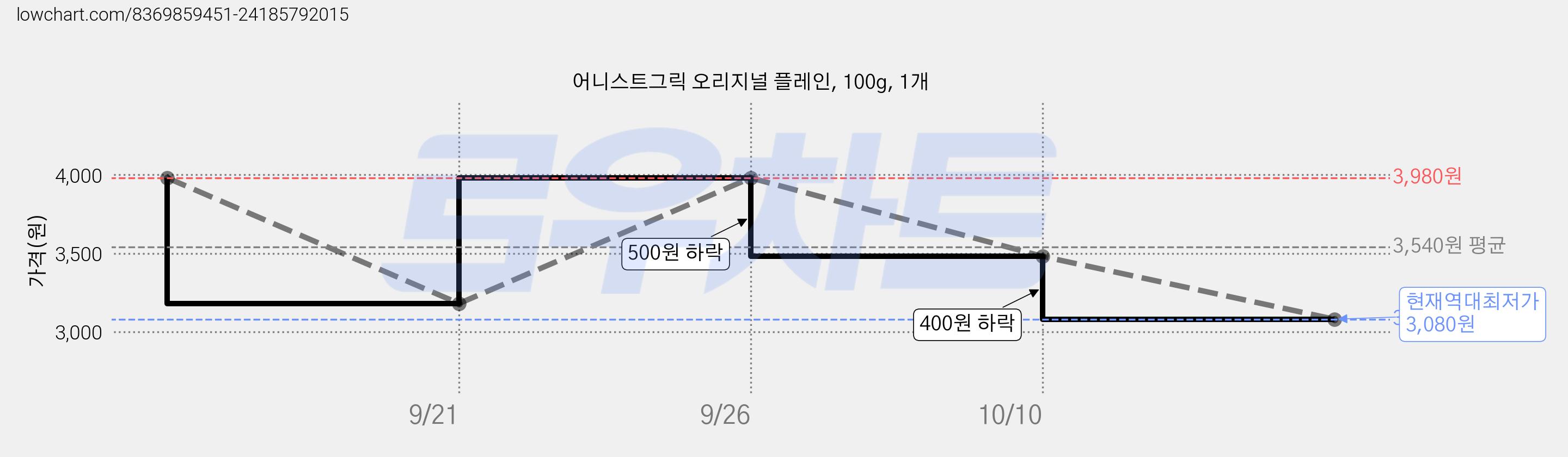 어니스트그릭 오리지널 플레인, 100g, 1개 가격 변동 차트, 현재가 3,080원, 역대최저가