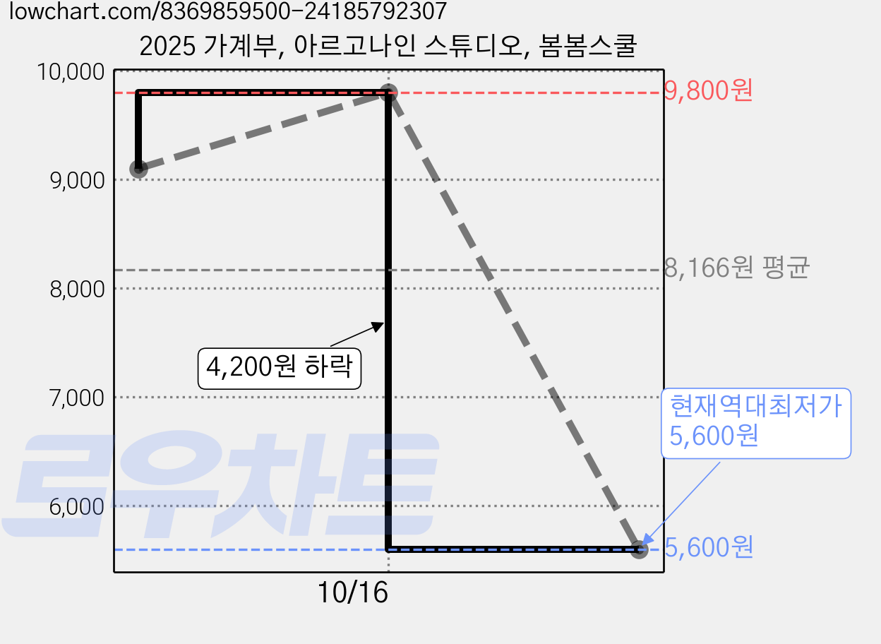 2025 가계부, 아르고나인 스튜디오, 봄봄스쿨 가격 변동 차트, 현재가 5,600원, 역대최저가
