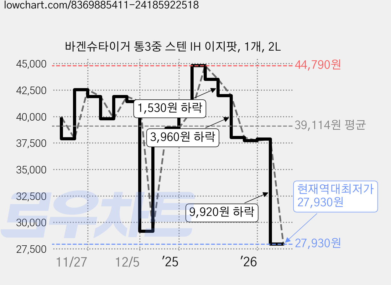 바겐슈타이거 통3중 스텐 IH 이지팟, 1개, 2L 가격 변동 차트, 현재가 27,930원, 역대최저가