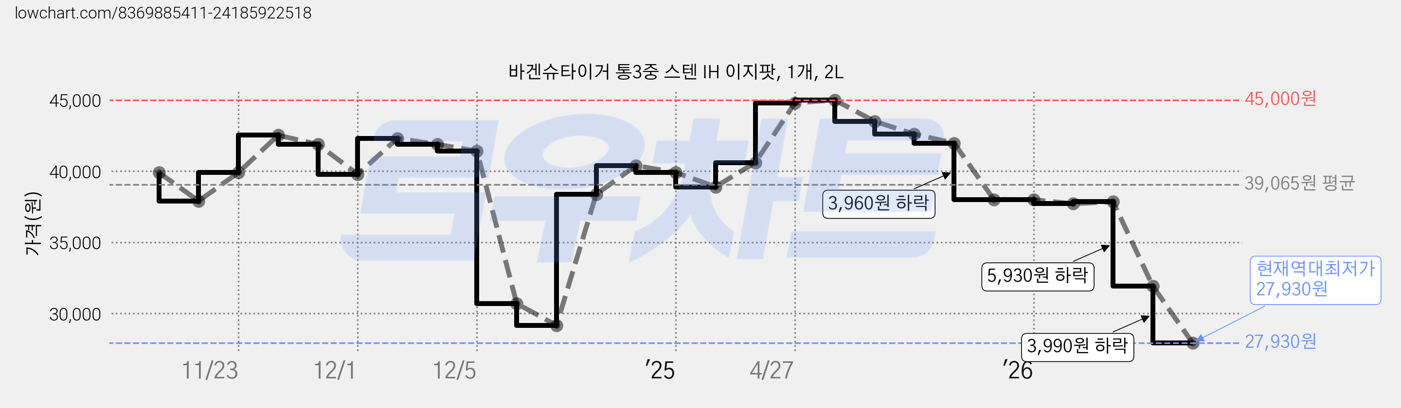 바겐슈타이거 통3중 스텐 IH 이지팟, 1개, 2L 가격 변동 차트, 현재가 27,930원, 역대최저가